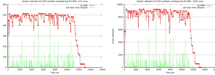 Figure 3.16: Instant system utilization for ESP Benchmark with SLURM and cluster size of 512 (left) and 9216 (right) resources