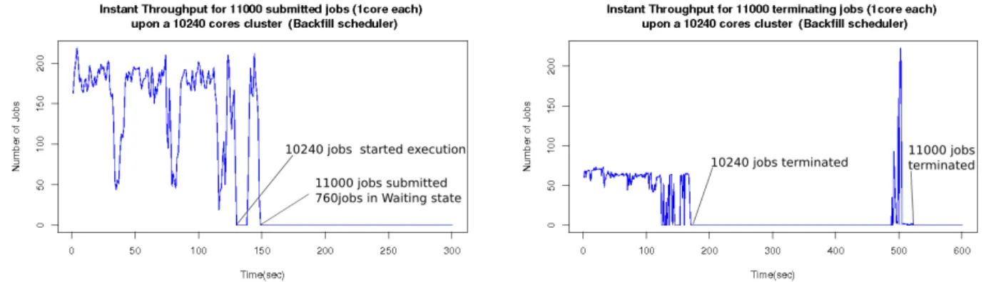 Figure 3.19: Throughput for submission(left) and termination(right) of jobs with SLURM - Backfill scheduler