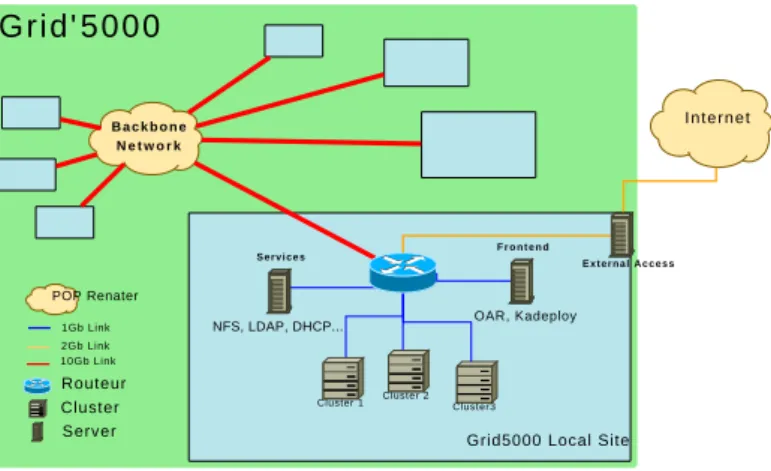 Figure 2.1: Overview of Grid5000 architecture