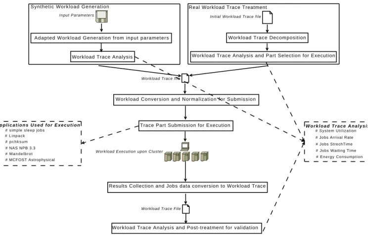 Figure 2.5: Sequence of Xionee evaluation procedure based upon Replay of Workloads.