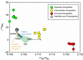 Fig. 1 Comparison of the strontium and neodymium isotopic compositions of basaltic volcanic rocks at the time of their crystallization ( i = initial crystallization time) from Mars and Earth