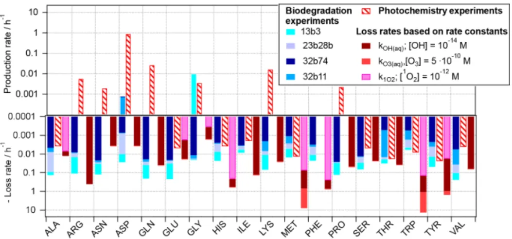 Figure 3. Reaction rates for 18 amino acids as observed based on experiments in the present study, scaled to atmospheric conditions (Eqs