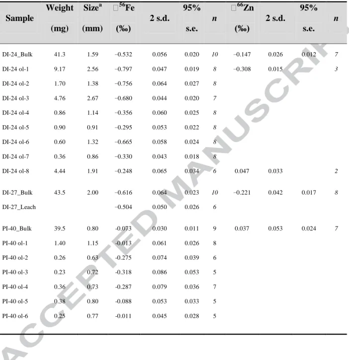 Table 2:  The Fe and Zn isotope composition of bulk and individual olivine phenocrysts 