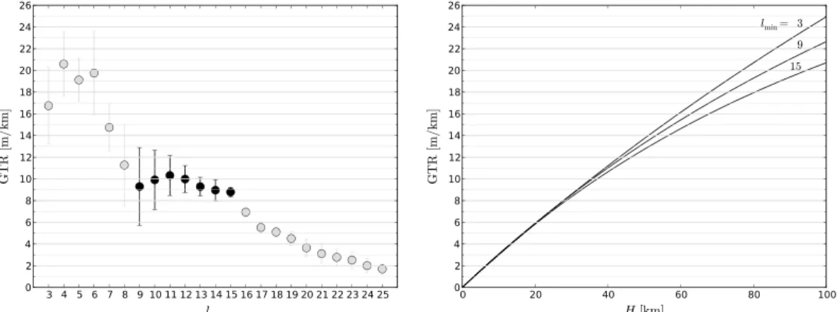 Figure 1. (left) Geoid-to-topography ratio as a function of the high-pass ﬁlter cutoﬀ l min applied to the geoid and topography data