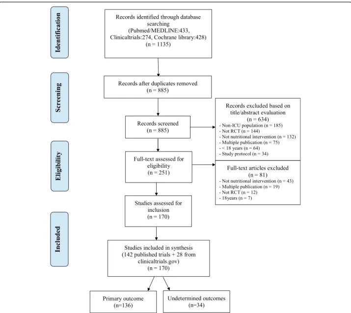 Fig. 1 Flow chart showing the phases of the systematic literature review. RCT, randomised controlled trial