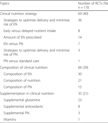 Figure 3 shows the primary outcomes in 28 protocols of future or ongoing (i.e., unpublished) RCTs registered on ClinicalTrials.gov, according to population size and  na-ture of the nutritional intervention, with the goal of  pre-dicting the forthcoming res