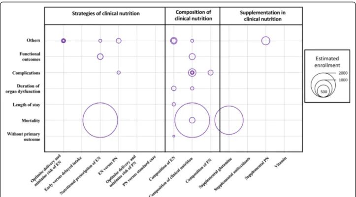 Fig. 3 Primary outcomes in 28 protocols of future or ongoing randomised controlled trials registered on ClinicalTrials.gov, according to population size and nature of the nutritional intervention
