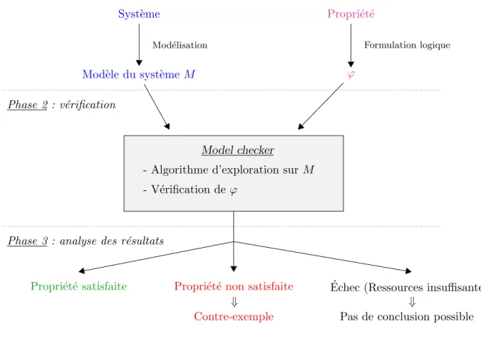 Figure 2.1 – Principe du model checking.