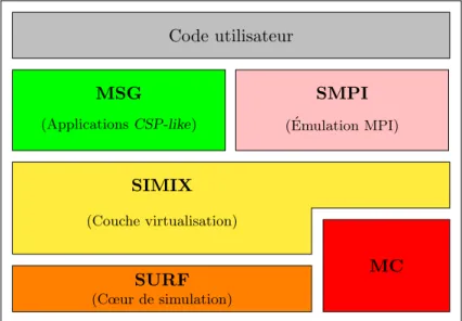 Figure 3.1 – Int´ egration de SimGridMC dans l’architecture en couches de SimGrid.