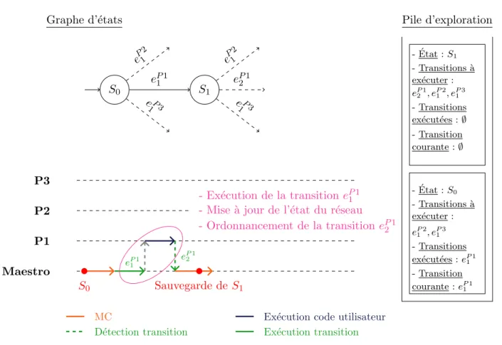 Figure 3.3 – Phase d’exploration d’une transition dans SimGridMC.