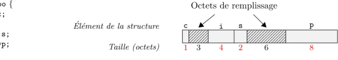 Figure 2.3 – Alignement en m´ emoire des donn´ ees avec octets de remplissage.
