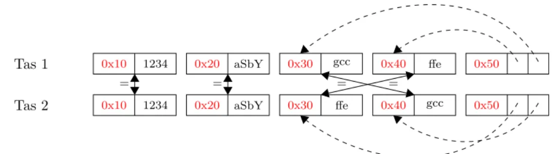 Figure 2.4 – Deux tas s´ emantiquement identiques mais syntaxiquement diff´ erents.