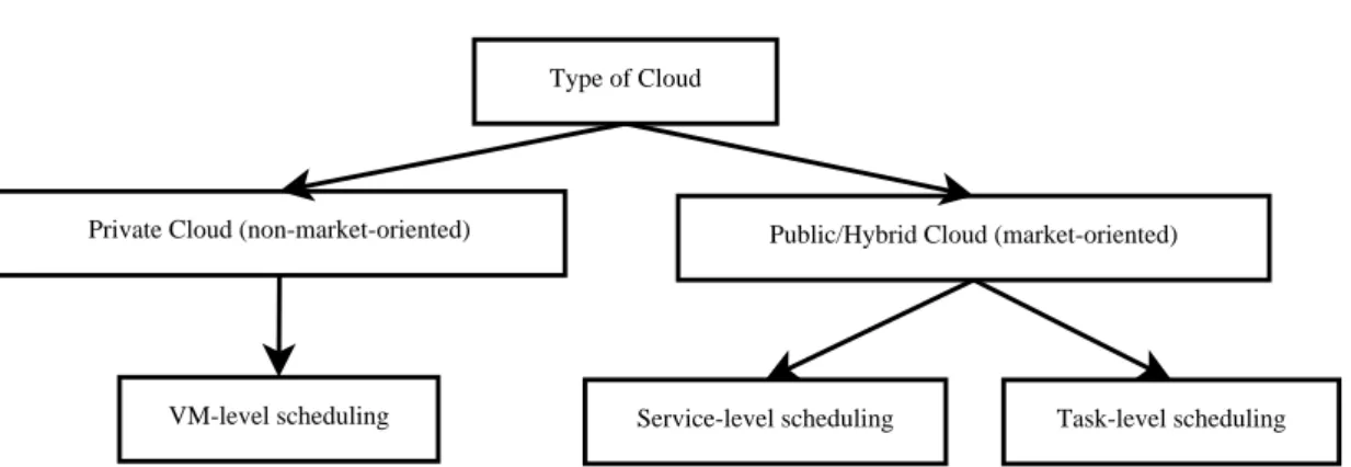 Figure 1.8: Different scheduling levels according to the type of clouds.
