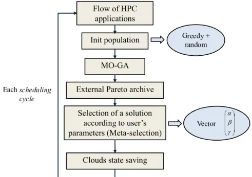 Figure 2.2: A flowchart representing the meta-scheduling (MSCF) algorithm’s steps.