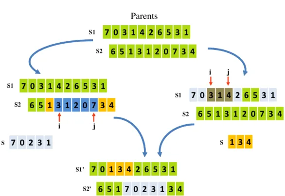 Figure 2.4: The crossover operator mechanism used in MO-GA between two parent solutions s1 and s2 to generate two offspring solutions s1 ′ and s2 ′ .