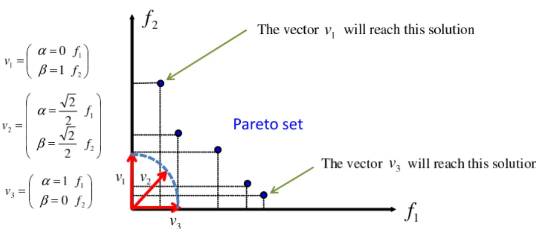 Figure 2.6: The vector meta-selection mechanism applied to a bi-objective Pareto set in order to choose a particular solution.