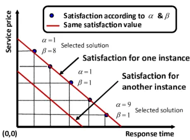 Figure 3.4: An example of different levels of satisfaction using an aggregation method.