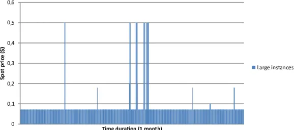 Figure 3.8: The price fluctuation of an Amazon’s large instance over a period of one month.