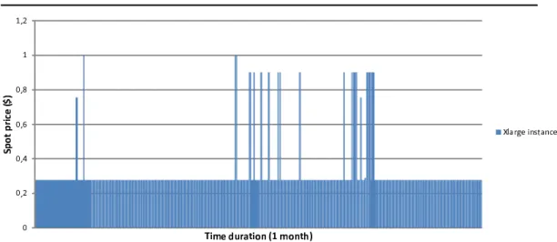 Figure 3.9: The price fluctuation of an Amazon’s extra large instance over a period of one month.