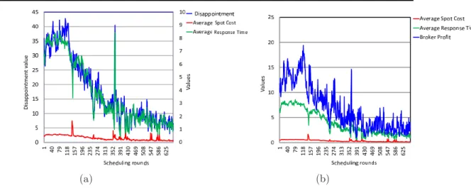 Figure 3.12: A disabled broker profit option study over the scheduling rounds of the relationship between the average instances (spots) cost, their average response time and (a): the real time client’s disappointment (satisfaction)