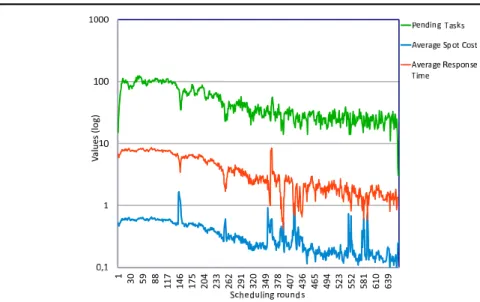 Figure 3.13: The relationship between the number of unfinished tasks, the average instances (spots) response time and the average instances (spots) cost over the scheduling rounds.