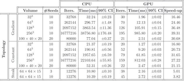 Table 2.1: Benchmark results with execution times and speed-up obtained with the base GPU algorithm.