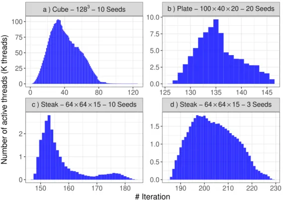 Figure 2.10: Trace of the number of active threads running in R ELAX K ERNEL at each each iteration of Algorithm 2.2