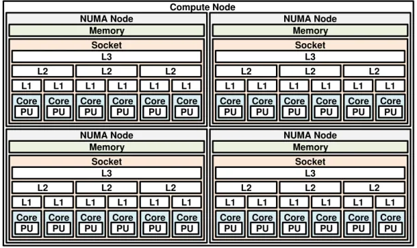 Figure 2.3: Example of a machine topology of a NUMA machine with 24 PUs distributed in 4 NUMA nodes.