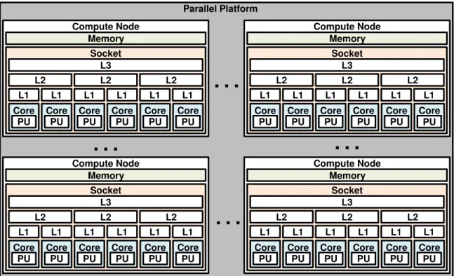 Figure 2.5: Example of a machine topology with multiple compute nodes. 4 UMA com- com-pute nodes are illustrated.