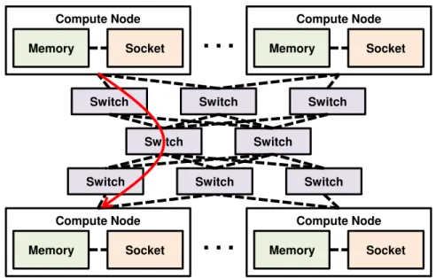 Figure 2.6: Example of communication through network organized as a fat tree.