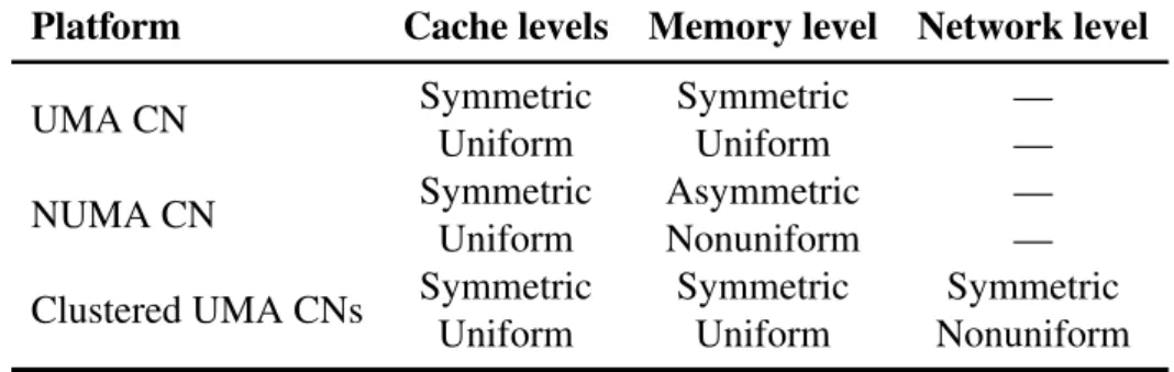 Table 2.1: Characterization of the example platforms in regards to machine topology symmetry and uniformity.