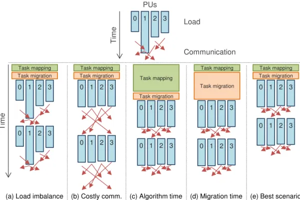 Figure 2.9: Challenges for performance portability.