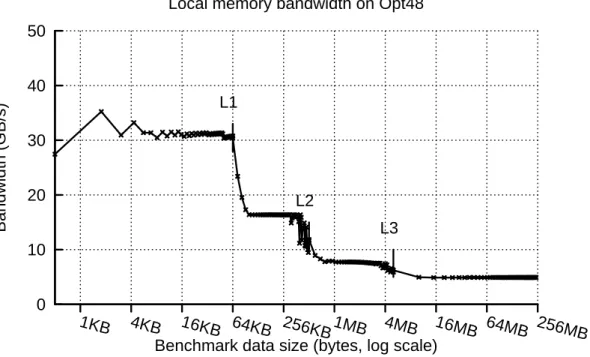 Figure 3.4: Memory bandwidth measured with bw_mem for different data sizes on Opt48.