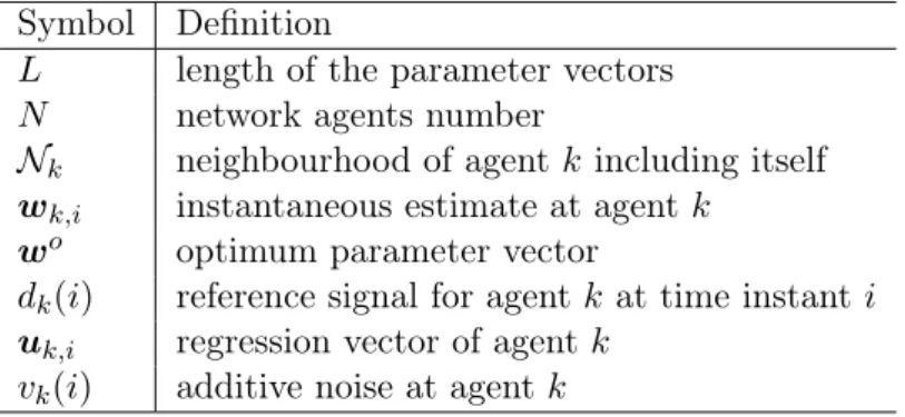Table 2.1: List of the symbols and notations used in chapter 2 Symbol Definition