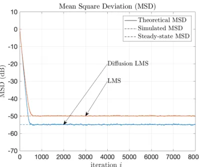 Figure 2.3: Comparison of the Mean square deviation (MSD) for diffusion LMS and single agent LMS