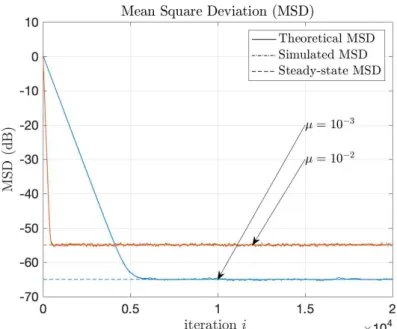 Figure 2.4: The effect of the step-size parameter on the convergence rate and the algorithm accuracy