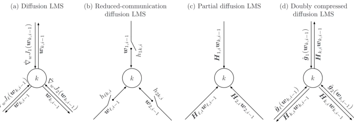 Figure 3.1: Illustrative representation of transmitted data for the diffusion LMS and different approaches aiming at reducing the communication load for a node k.