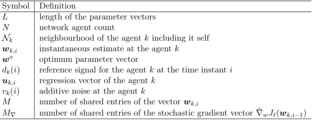 Table 3.1: List of the symbols and notations used in chapter 3 Symbol Definition