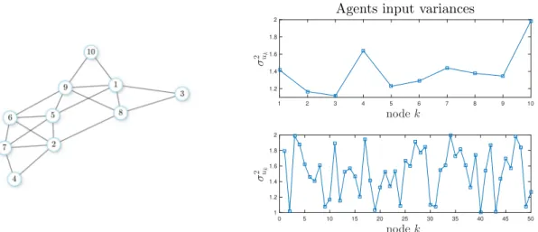 Figure 3.2: (left) Network topology. (right) Variance σ u 2 k of regressors for the theoretical model validation where we considered a network of N = 10 (top)