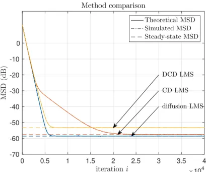 Figure 3.3: Theoretical and simulated MSD curves for diffusion LMS and its compressed versions