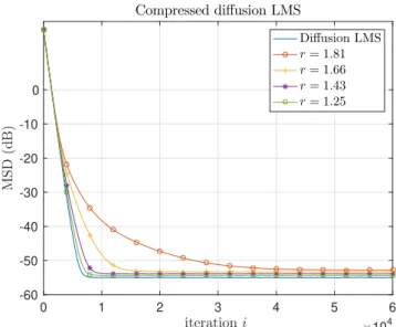 Figure 3.4: Evolution of the mean square deviation (MSD) as a function of the compression ratio for compressed diffusion LMS