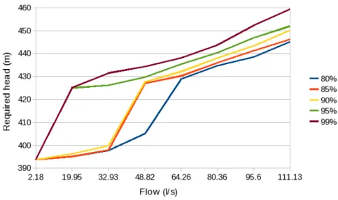 Figure 3.6: Pump profiling in the "Boutre" network.