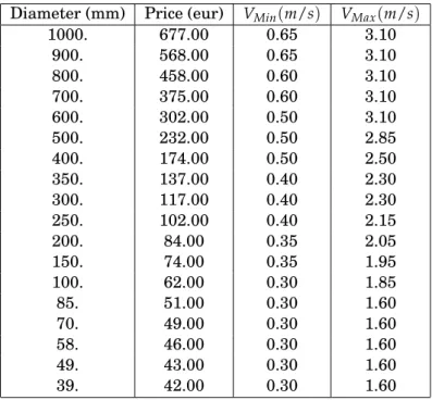 Table 3.1 presents the diameters list used as reference by IRMA, including the unitary price and bounding values for minimal velocity (V Min ) and maximum velocity (V Max ).