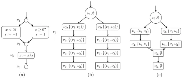 Figure 2.5: An example of trace partitioning to prove the absence of division by zero at node ν 5 .