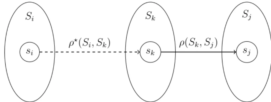 Figure 4.1: Graphical illustration of the forward fixpoint characterization of ρ ? (S i , S j ) for i 6= j.