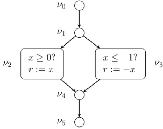 Figure 5.1: The simple abs procedure computing the absolute value of the parameter x and storing the result in r.