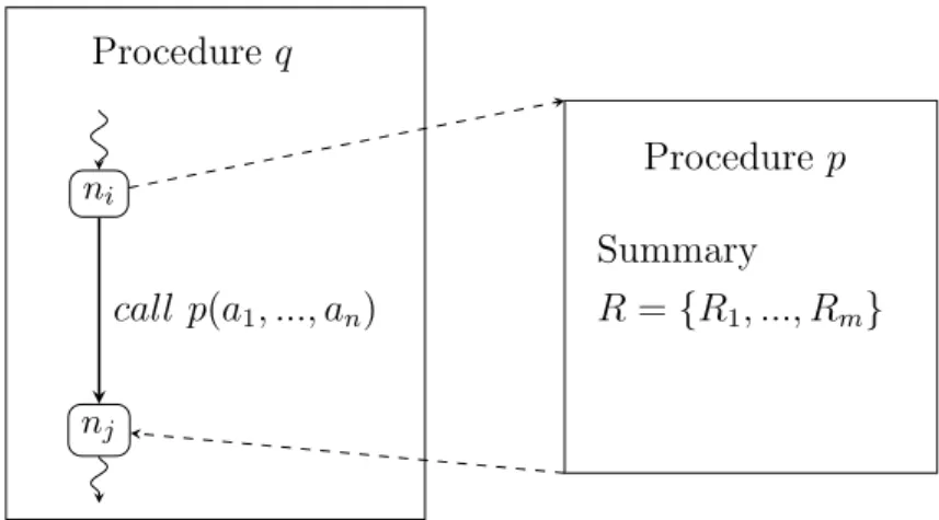 Figure 5.2: Graphical illustration of a procedure q calling a procedure p with actual parameters A = (a 1 , ..., a n ).