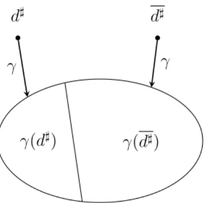 Figure 5.3: Illustration of the complement d ] of an abstract value d ] .