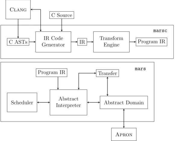 Figure 6.2: Architecture of the marsc frontend and the mars analyzer.