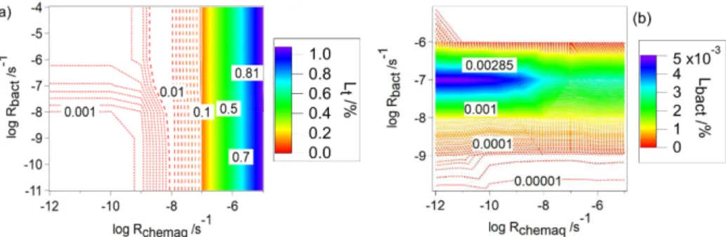 Figure 8. Predicted loss of CCN-derived species as a function of R chemaq and R bact , (a) total loss (L t ), (b) loss by biodegradation (L bact ).